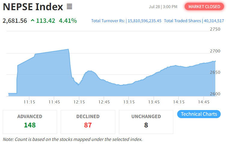 नेप्से परिसूचक ११३ अंक बढ्यो, बैंकहरुको सेयर मूल्यमा उछाल