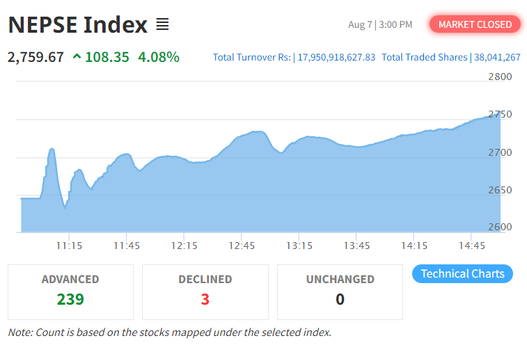 उच्च अंकको करेक्सन आएको भोली पल्टै नेप्सेमा पुन उछाल