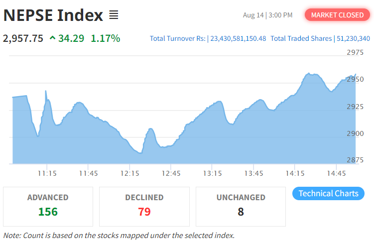 नेप्सेमा दोहोरो अंकको सुधार, २३ अर्बभन्दा बढीको सेयर किनबेच