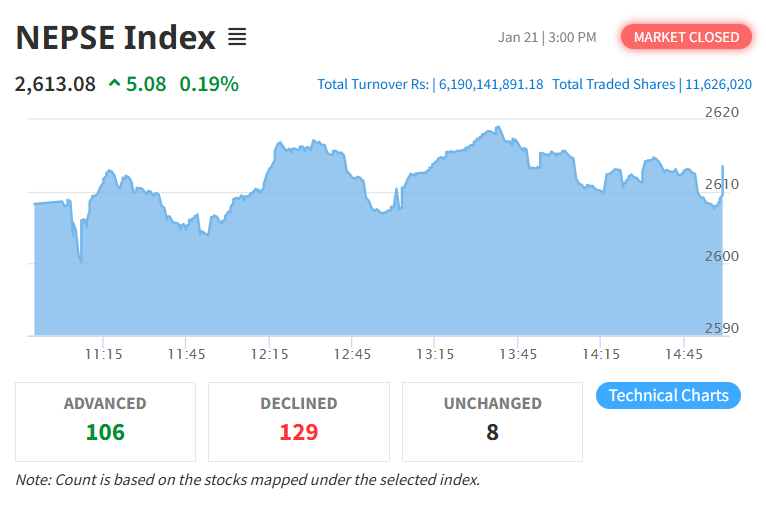 नेप्सेमा सामान्य अंकको गिरावट, कारोबार भने बढ्यो