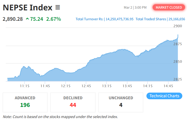 नेप्से परिसूचक ७५.२४ अंकले वृद्धि, कारोबार रकम ६ महिनाकै उच्च